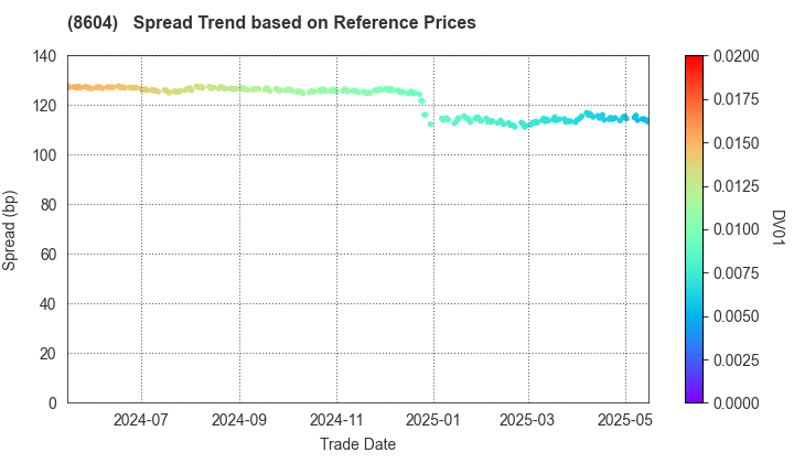 Nomura Holdings, Inc.: Spread Trend based on JSDA Reference Prices