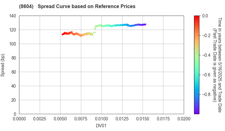 Nomura Holdings, Inc.: Spread Curve based on JSDA Reference Prices