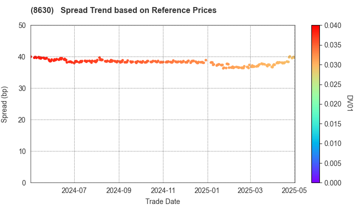 Sompo Holdings, Inc.: Spread Trend based on JSDA Reference Prices