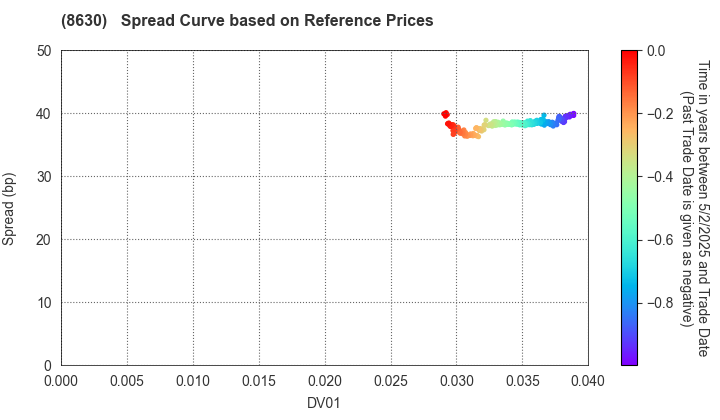 Sompo Holdings, Inc.: Spread Curve based on JSDA Reference Prices