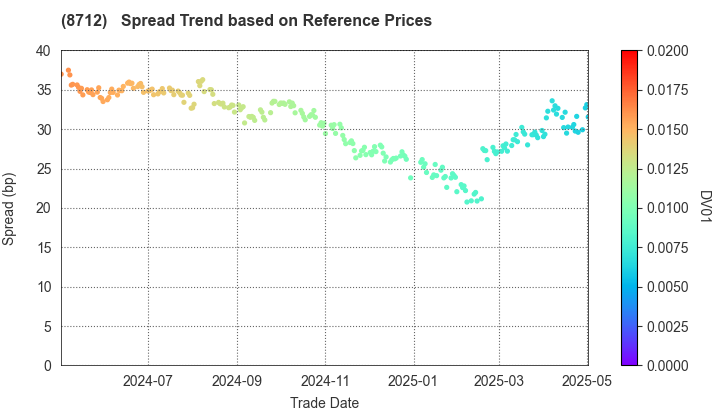 Daiwa Securities Capital Markets Co.Ltd.: Spread Trend based on JSDA Reference Prices
