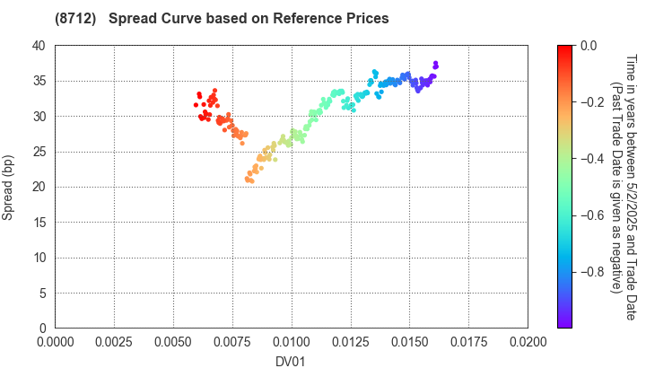 Daiwa Securities Capital Markets Co.Ltd.: Spread Curve based on JSDA Reference Prices