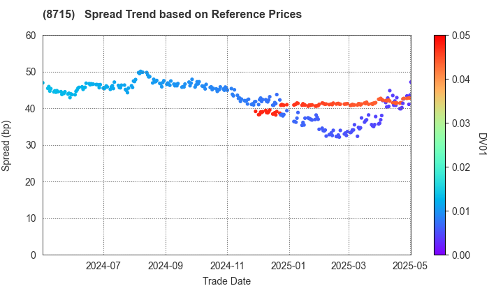 Anicom Holdings, Inc.: Spread Trend based on JSDA Reference Prices
