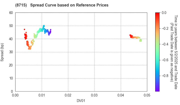 Anicom Holdings, Inc.: Spread Curve based on JSDA Reference Prices