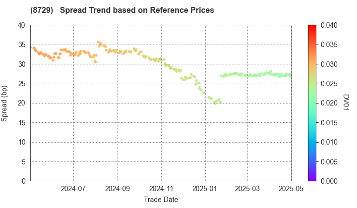 Sony Financial Holdings Inc.: Spread Trend based on JSDA Reference Prices