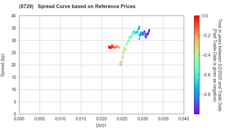 Sony Financial Holdings Inc.: Spread Curve based on JSDA Reference Prices