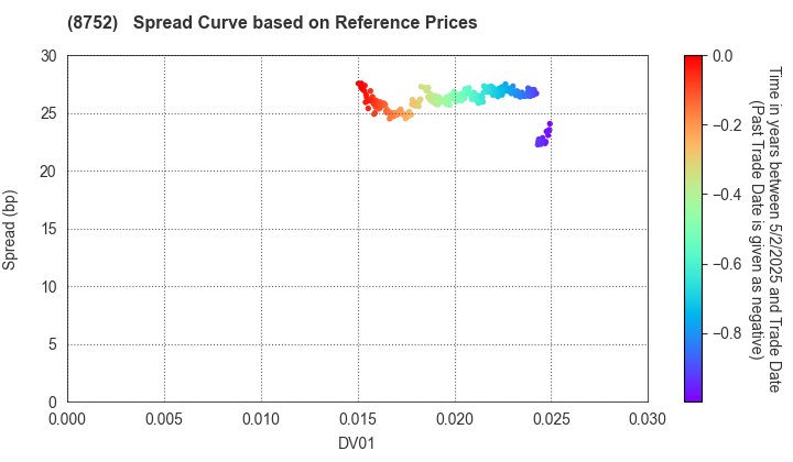 Mitsui Sumitomo Insurance Company, Limited: Spread Curve based on JSDA Reference Prices
