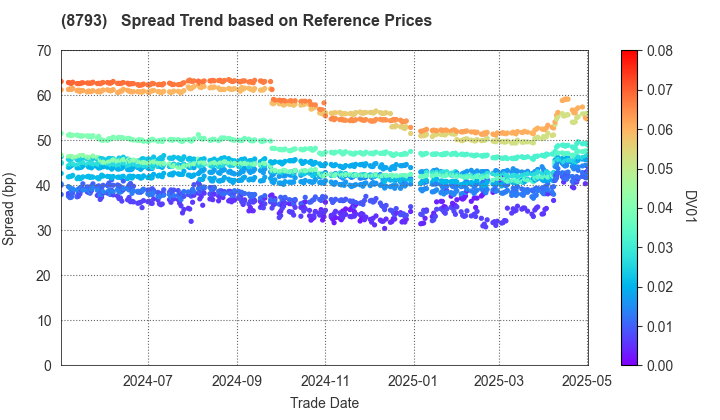 NEC Capital Solutions Limited: Spread Trend based on JSDA Reference Prices