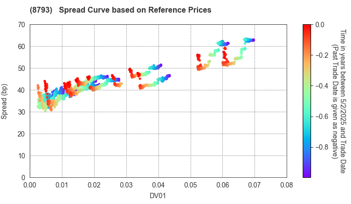 NEC Capital Solutions Limited: Spread Curve based on JSDA Reference Prices