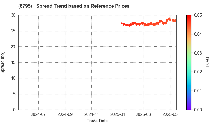 T&D Holdings,Inc.: Spread Trend based on JSDA Reference Prices