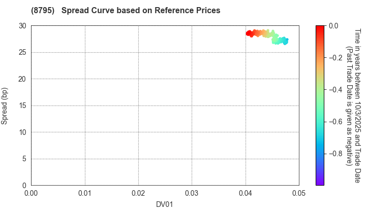 T&D Holdings,Inc.: Spread Curve based on JSDA Reference Prices