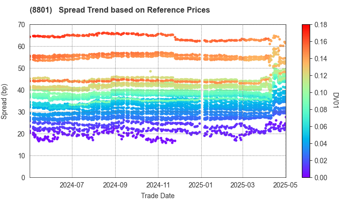 Mitsui Fudosan Co.,Ltd.: Spread Trend based on JSDA Reference Prices