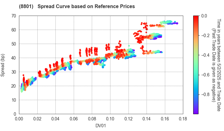 Mitsui Fudosan Co.,Ltd.: Spread Curve based on JSDA Reference Prices