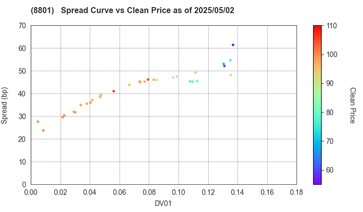 Mitsui Fudosan Co.,Ltd.: The Spread vs Price as of 5/2/2025