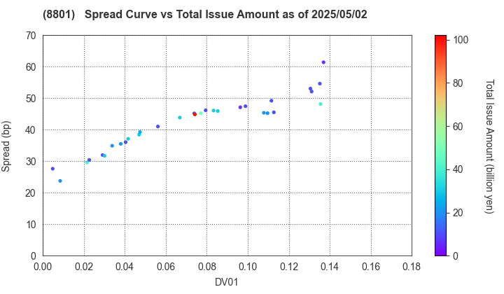 Mitsui Fudosan Co.,Ltd.: The Spread vs Total Issue Amount as of 5/2/2025