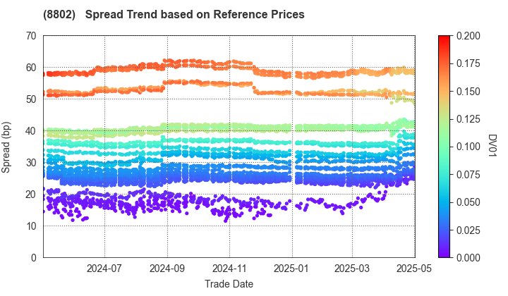 Mitsubishi Estate Company,Limited: Spread Trend based on JSDA Reference Prices