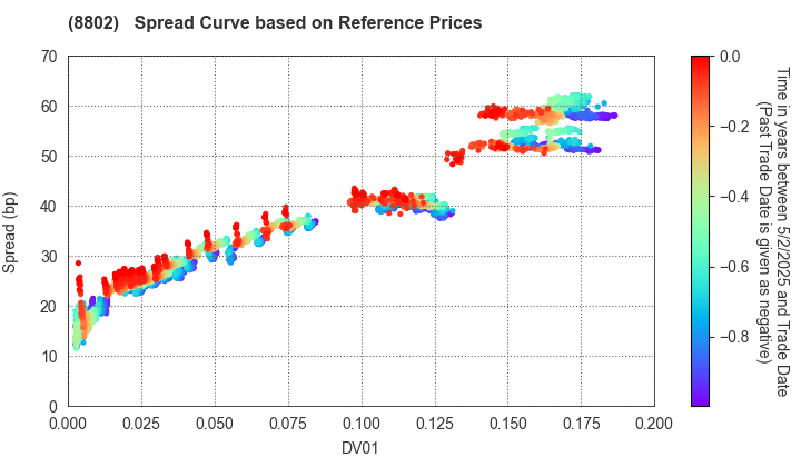 Mitsubishi Estate Company,Limited: Spread Curve based on JSDA Reference Prices