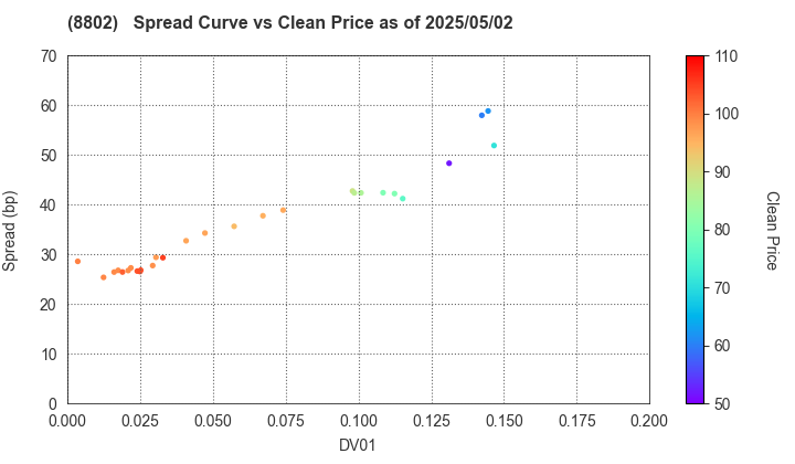 Mitsubishi Estate Company,Limited: The Spread vs Price as of 5/2/2025