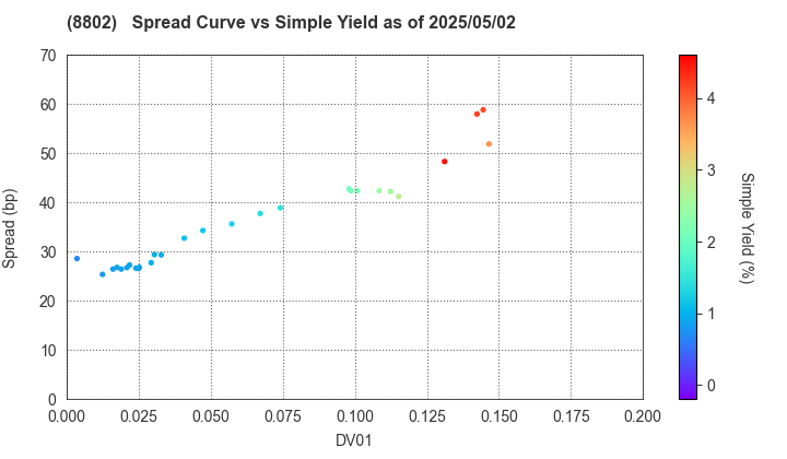 Mitsubishi Estate Company,Limited: The Spread vs Simple Yield as of 5/2/2025