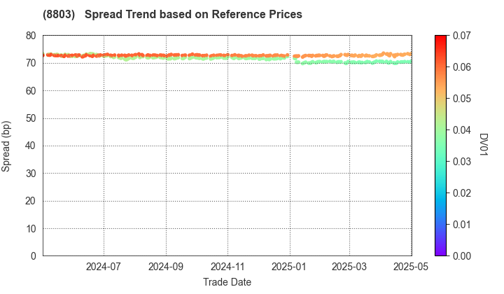HEIWA REAL ESTATE CO.,LTD.: Spread Trend based on JSDA Reference Prices