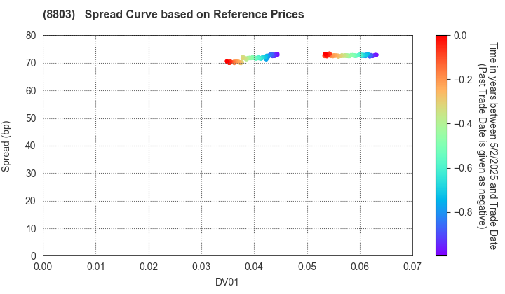 HEIWA REAL ESTATE CO.,LTD.: Spread Curve based on JSDA Reference Prices