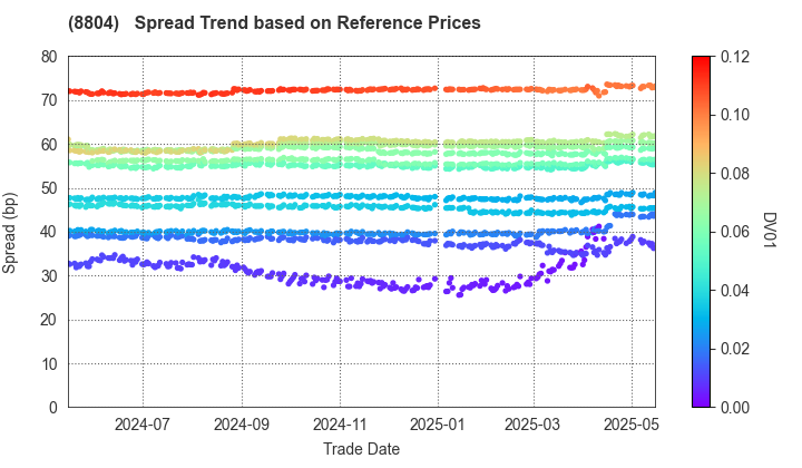 Tokyo Tatemono Co.,Ltd.: Spread Trend based on JSDA Reference Prices