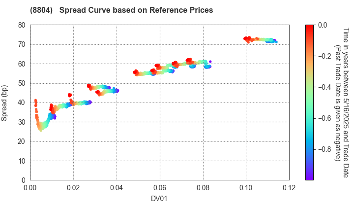 Tokyo Tatemono Co.,Ltd.: Spread Curve based on JSDA Reference Prices