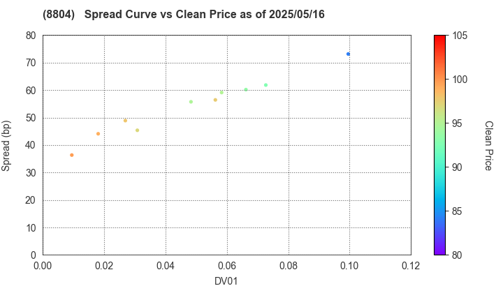 Tokyo Tatemono Co.,Ltd.: The Spread vs Price as of 5/16/2025