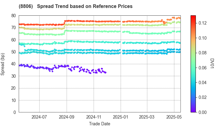 DAIBIRU CORPORATION: Spread Trend based on JSDA Reference Prices