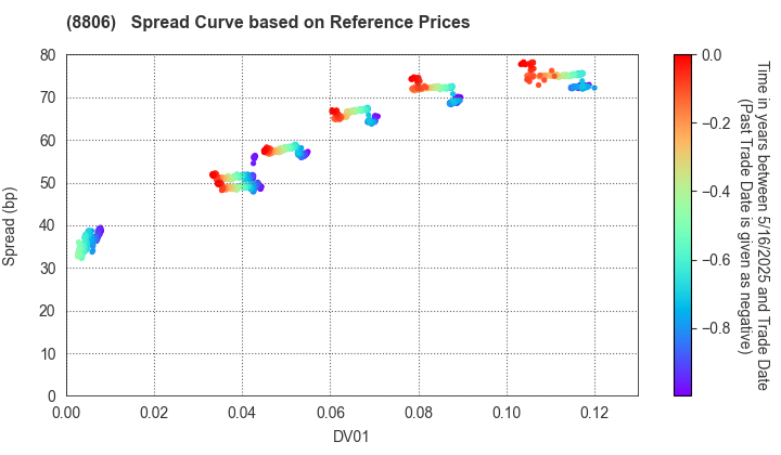 DAIBIRU CORPORATION: Spread Curve based on JSDA Reference Prices