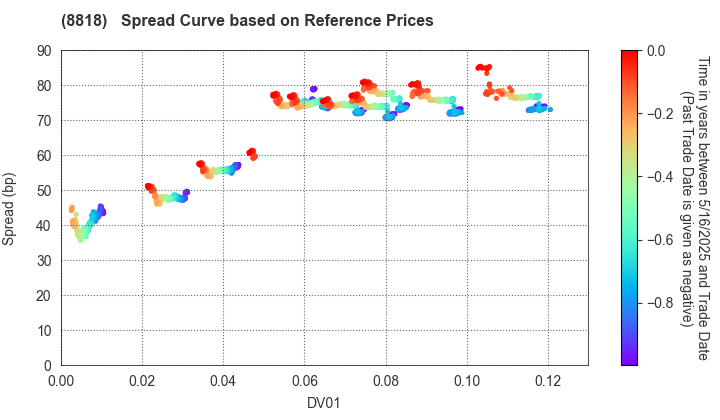Keihanshin Building Co.,Ltd.: Spread Curve based on JSDA Reference Prices