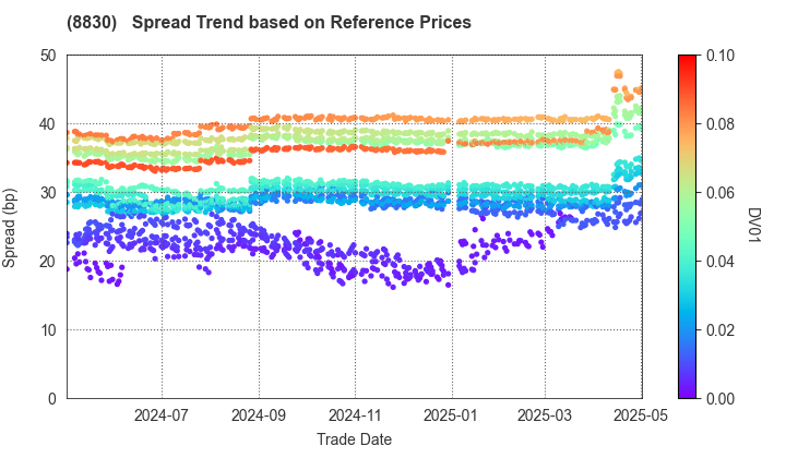 Sumitomo Realty & Development Co.,Ltd.: Spread Trend based on JSDA Reference Prices