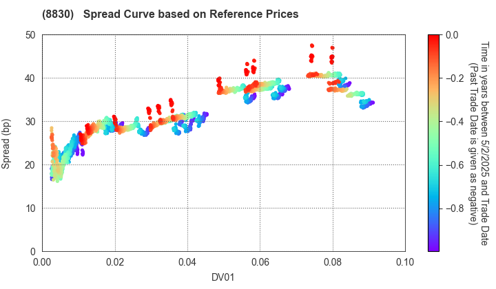 Sumitomo Realty & Development Co.,Ltd.: Spread Curve based on JSDA Reference Prices