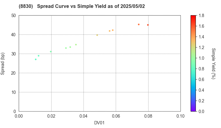 Sumitomo Realty & Development Co.,Ltd.: The Spread vs Simple Yield as of 5/10/2024