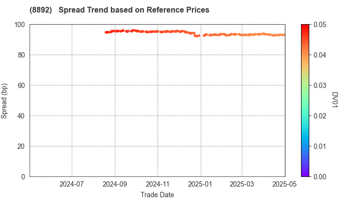 ES-CON JAPAN Ltd.: Spread Trend based on JSDA Reference Prices