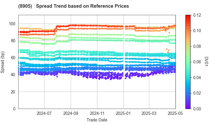 AEON Mall Co.,Ltd.: Spread Trend based on JSDA Reference Prices