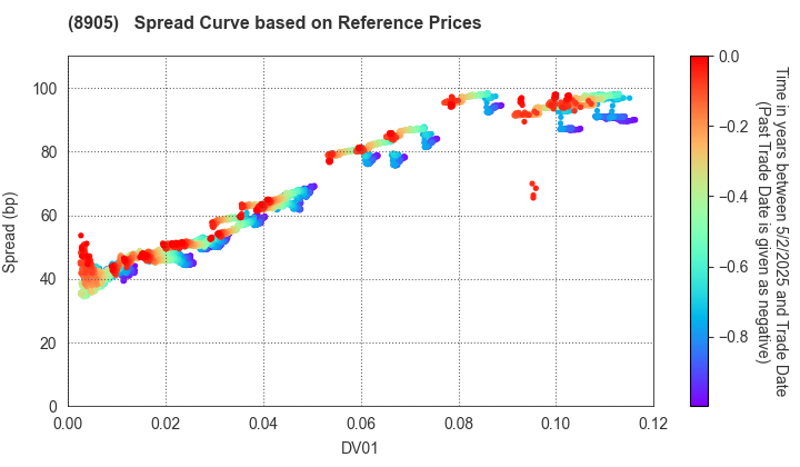 AEON Mall Co.,Ltd.: Spread Curve based on JSDA Reference Prices