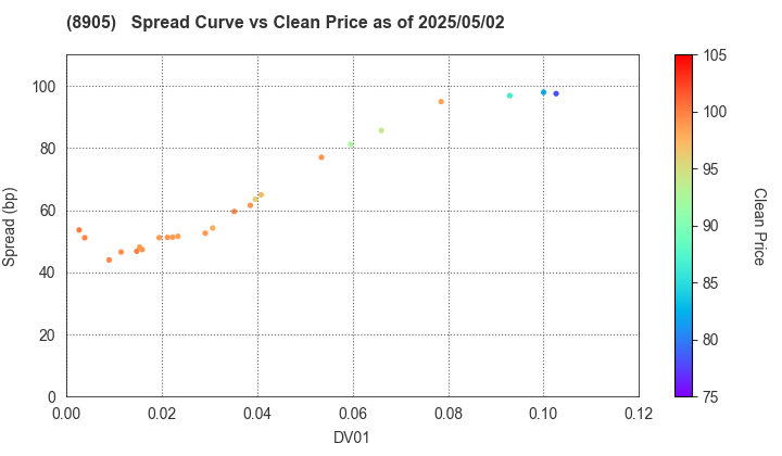 AEON Mall Co.,Ltd.: The Spread vs Price as of 5/2/2025