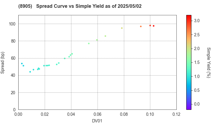 AEON Mall Co.,Ltd.: The Spread vs Simple Yield as of 5/2/2025