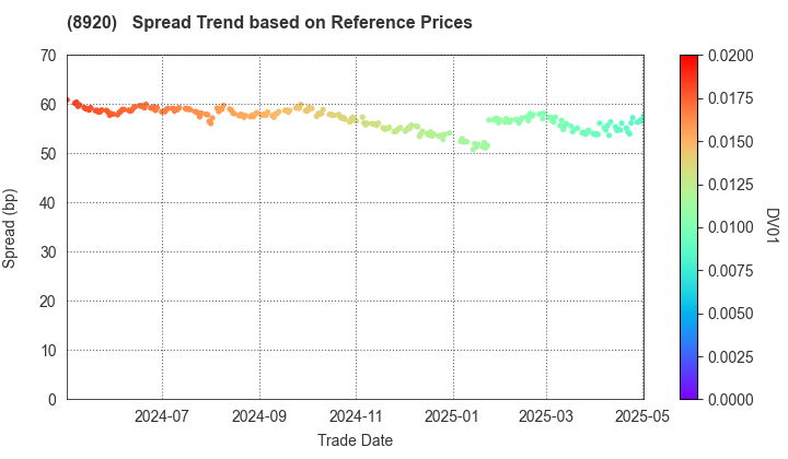 TOSHO CO., LTD.: Spread Trend based on JSDA Reference Prices