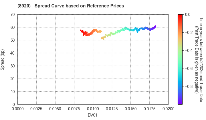 TOSHO CO., LTD.: Spread Curve based on JSDA Reference Prices