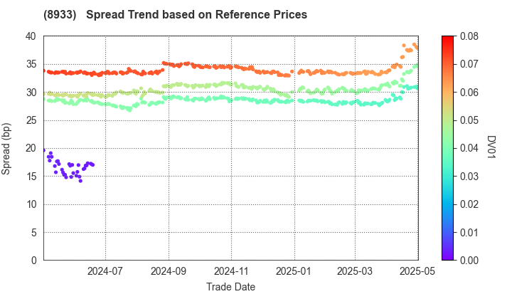 NTT URBAN DEVELOPMENT CORPORATION: Spread Trend based on JSDA Reference Prices