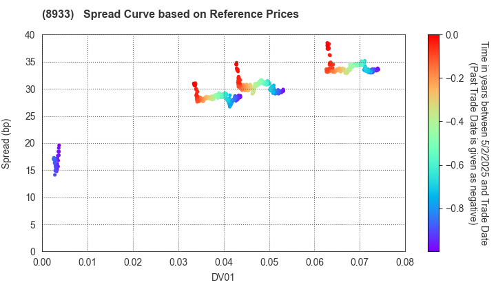 NTT URBAN DEVELOPMENT CORPORATION: Spread Curve based on JSDA Reference Prices