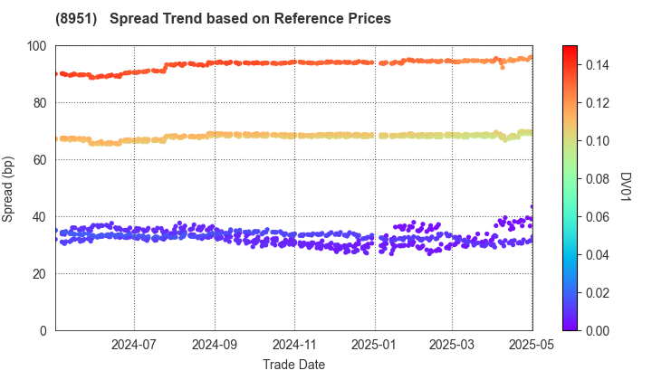 Nippon Building Fund Inc.: Spread Trend based on JSDA Reference Prices