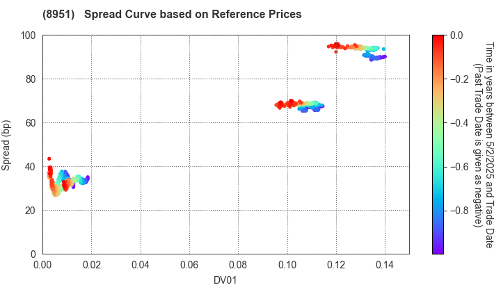 Nippon Building Fund Inc.: Spread Curve based on JSDA Reference Prices