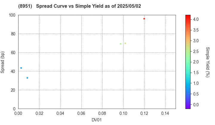 Nippon Building Fund Inc.: The Spread vs Simple Yield as of 5/2/2025