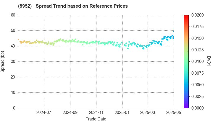 Japan Real Estate Investment Corporation: Spread Trend based on JSDA Reference Prices