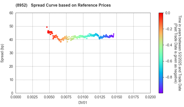 Japan Real Estate Investment Corporation: Spread Curve based on JSDA Reference Prices