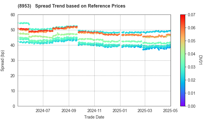 Japan Metropolitan Fund Investment Corporation: Spread Trend based on JSDA Reference Prices