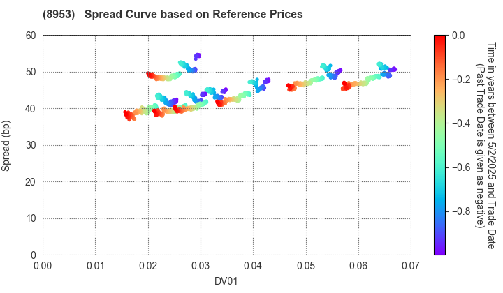 Japan Metropolitan Fund Investment Corporation: Spread Curve based on JSDA Reference Prices